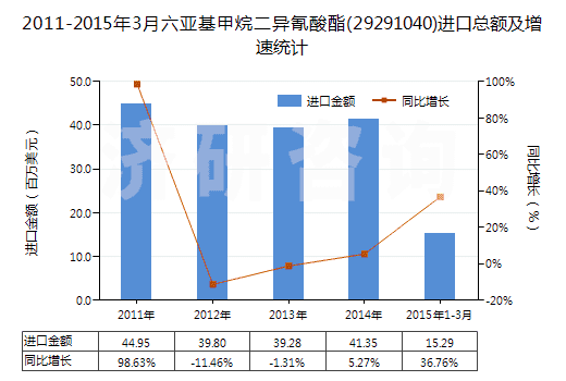 2011-2015年3月六亞基甲烷二異氰酸酯(29291040)進(jìn)口總額及增速統(tǒng)計(jì) 2011-2015年3月六亞基甲烷二異氰酸酯(29291040)進(jìn)口總額及增速統(tǒng)計(jì)